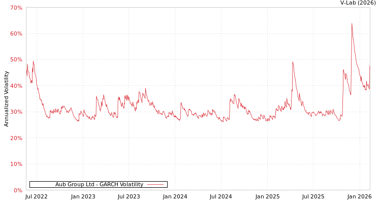 graph of Aub Group Ltd GARCH