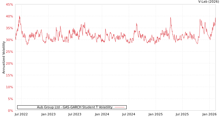 graph of Aub Group Ltd GAS-GARCH-T