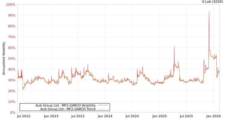 graph of Aub Group Ltd MF2-GARCH