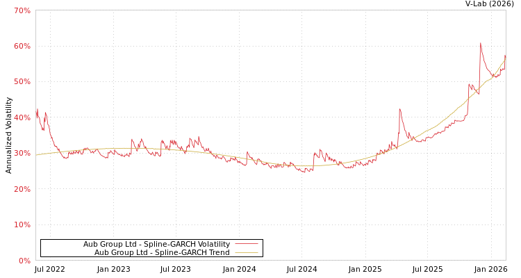 graph of Aub Group Ltd SGARCH