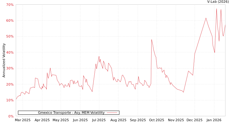 graph of Gmexico Transporte AMEM