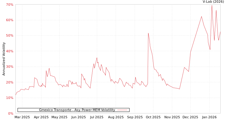 graph of Gmexico Transporte APMEM