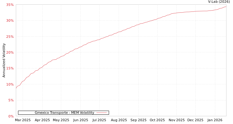graph of Gmexico Transporte MEM