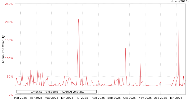 graph of Gmexico Transporte AGARCH