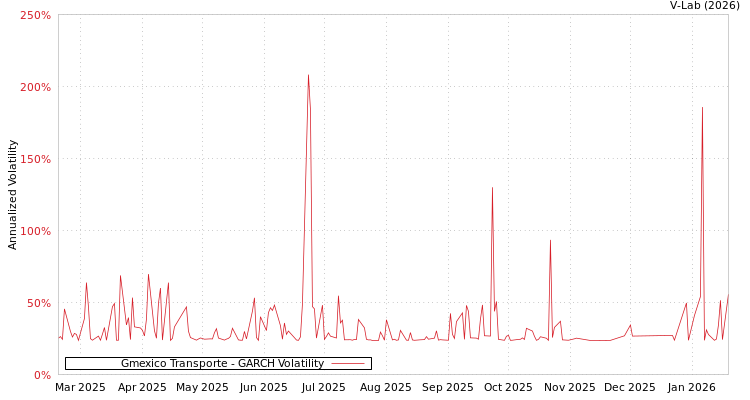 graph of Gmexico Transporte GARCH