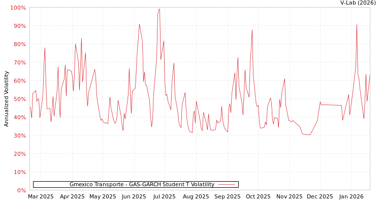graph of Gmexico Transporte GAS-GARCH-T