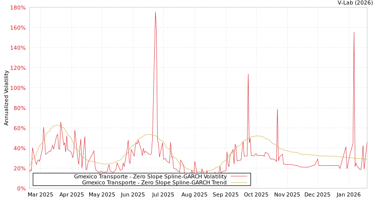 graph of Gmexico Transporte S0GARCH