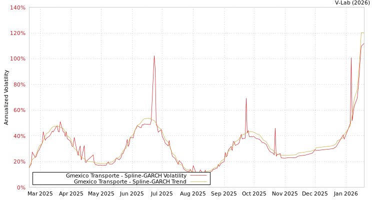graph of Gmexico Transporte SGARCH