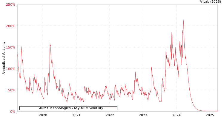 graph of Aures Technologies AMEM