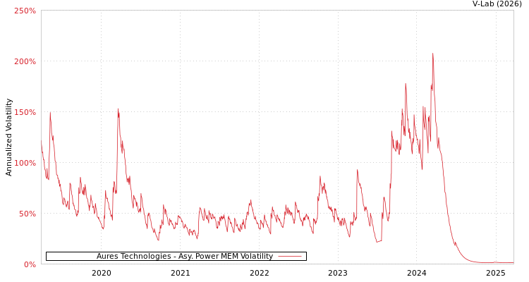 graph of Aures Technologies APMEM