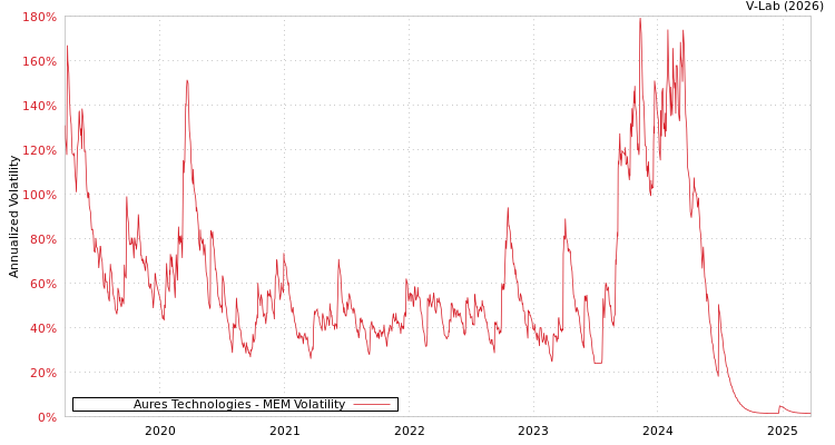 graph of Aures Technologies MEM