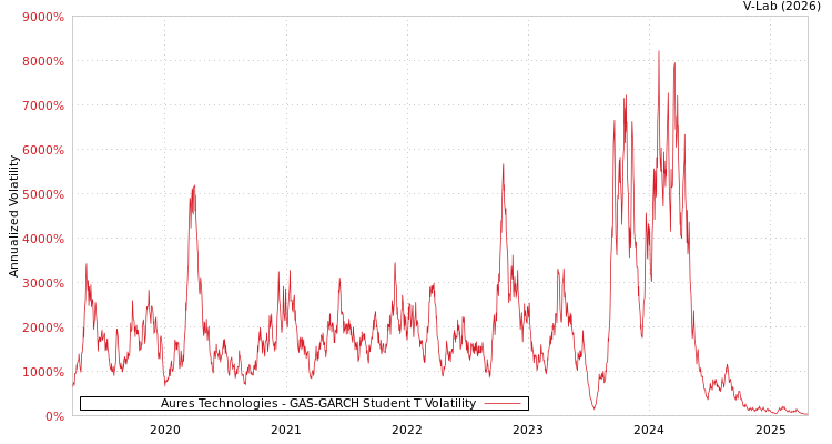 graph of Aures Technologies GAS-GARCH-T