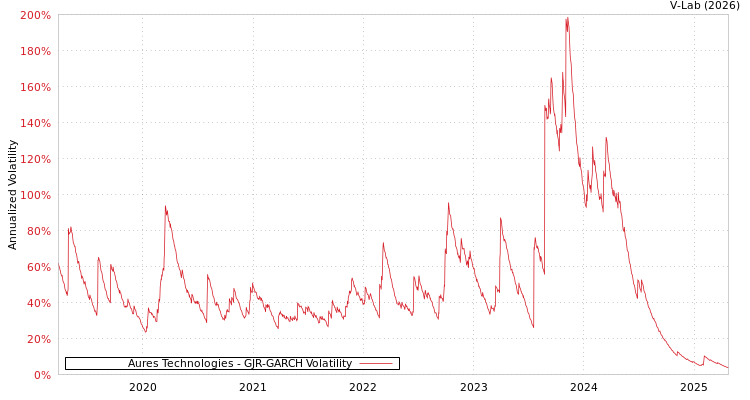 graph of Aures Technologies GJR-GARCH