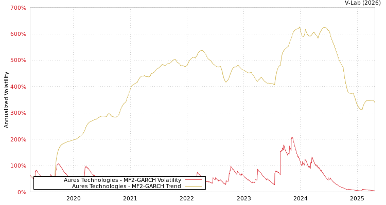 graph of Aures Technologies MF2-GARCH