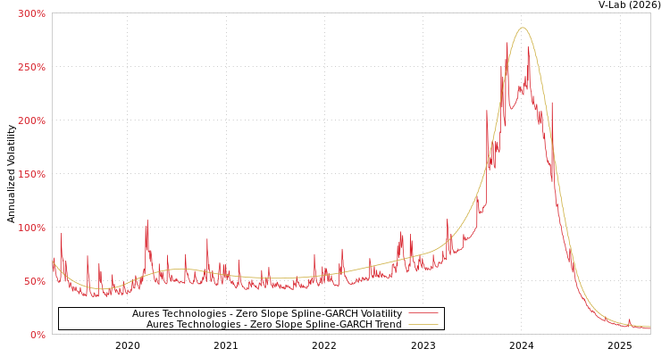 graph of Aures Technologies S0GARCH