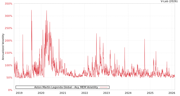 graph of Aston Martin Lagonda Global AMEM