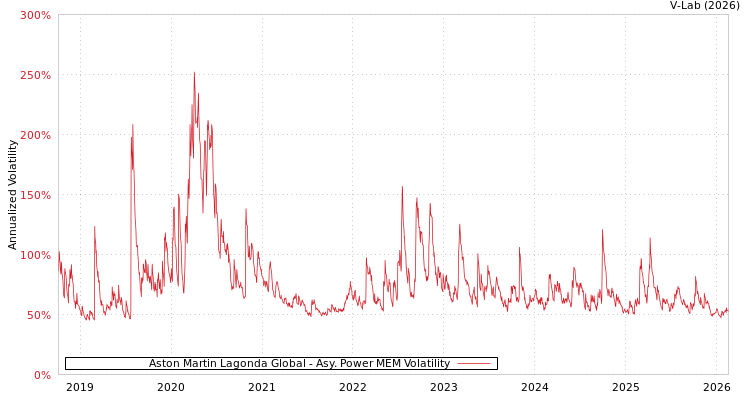 graph of Aston Martin Lagonda Global APMEM