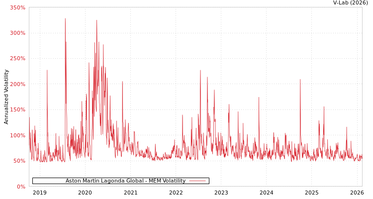 graph of Aston Martin Lagonda Global MEM