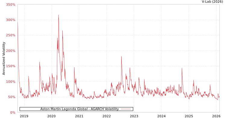graph of Aston Martin Lagonda Global AGARCH