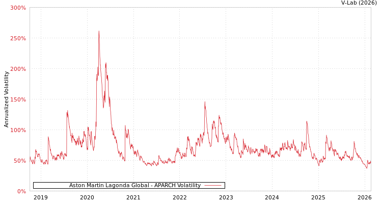 graph of Aston Martin Lagonda Global APARCH