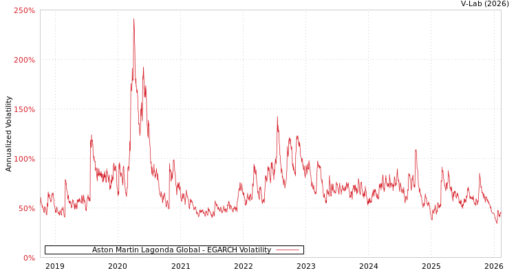 graph of Aston Martin Lagonda Global EGARCH
