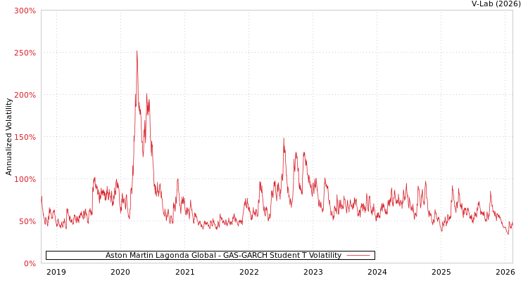 graph of Aston Martin Lagonda Global GAS-GARCH-T