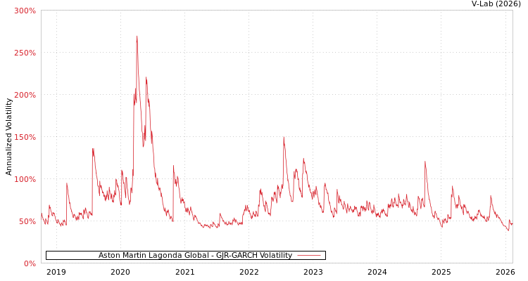 graph of Aston Martin Lagonda Global GJR-GARCH