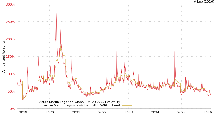 graph of Aston Martin Lagonda Global MF2-GARCH