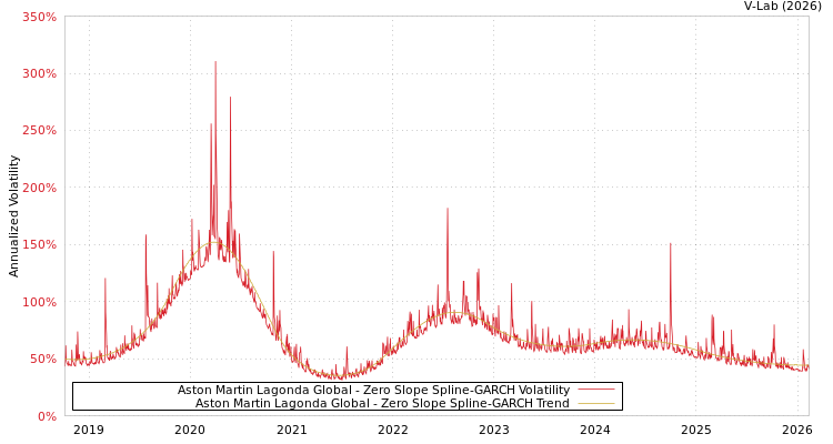 graph of Aston Martin Lagonda Global S0GARCH