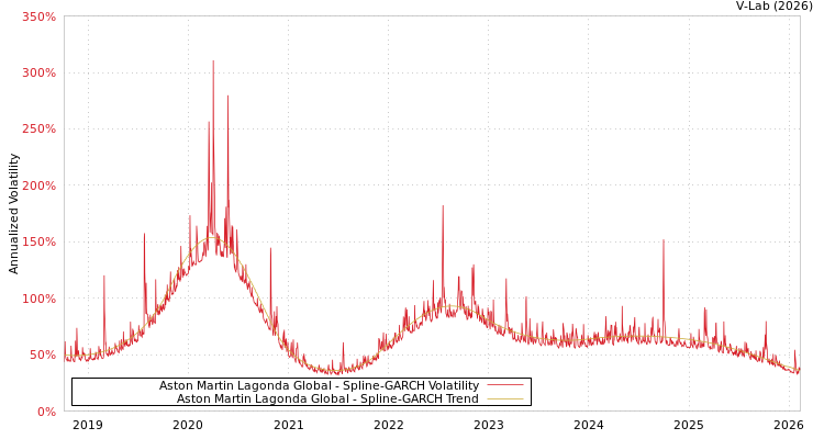 graph of Aston Martin Lagonda Global SGARCH