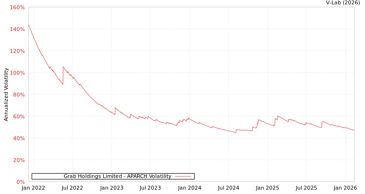 graph of Grab Holdings Limited APARCH