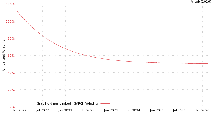 graph of Grab Holdings Limited GARCH