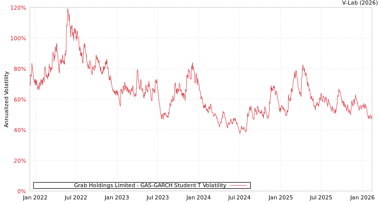 graph of Grab Holdings Limited GAS-GARCH-T