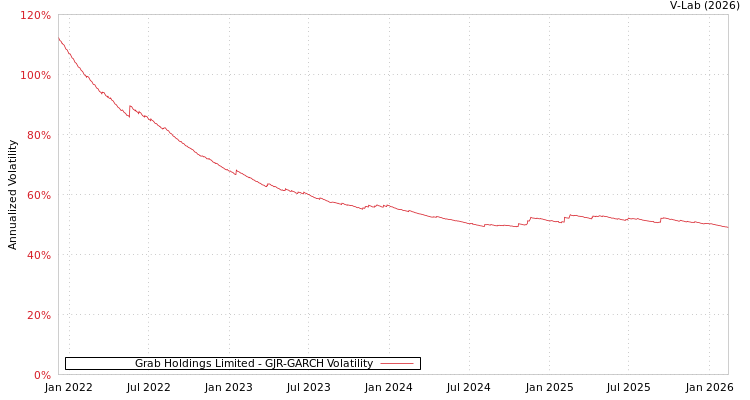 graph of Grab Holdings Limited GJR-GARCH