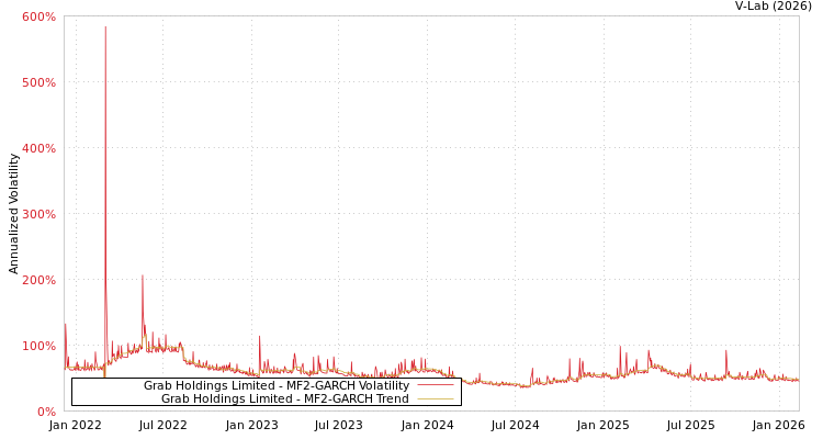 graph of Grab Holdings Limited MF2-GARCH