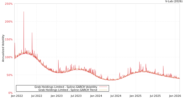 graph of Grab Holdings Limited SGARCH