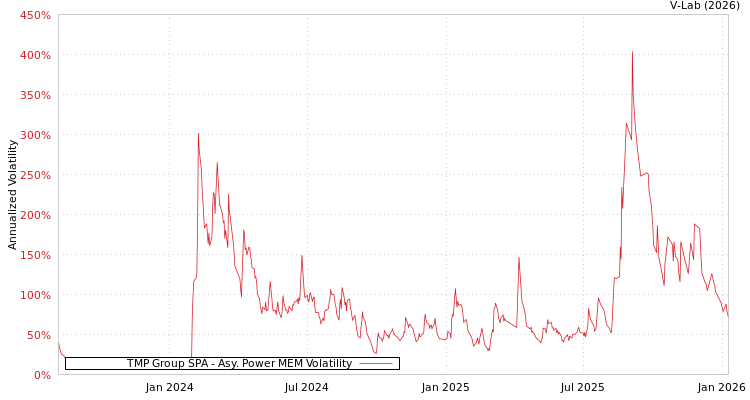 graph of TMP Group SPA APMEM