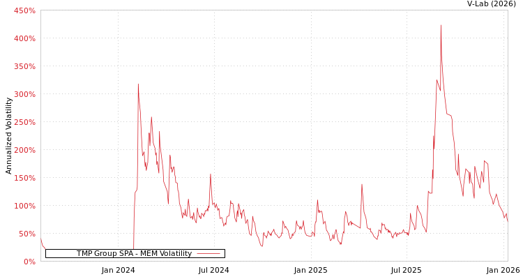 graph of TMP Group SPA MEM