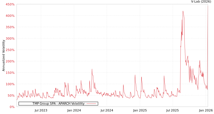 graph of TMP Group SPA APARCH
