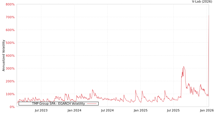 graph of TMP Group SPA EGARCH