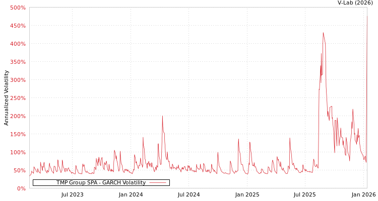 graph of TMP Group SPA GARCH