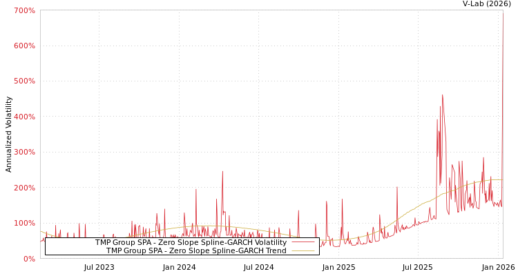 graph of TMP Group SPA S0GARCH