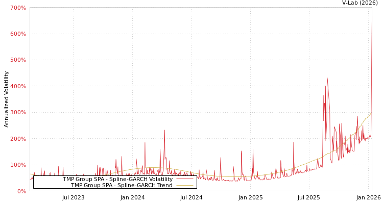 graph of TMP Group SPA SGARCH