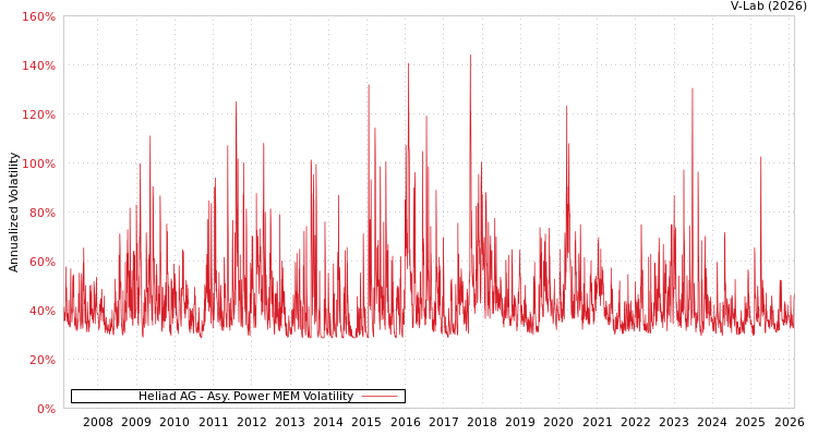 graph of Heliad AG APMEM