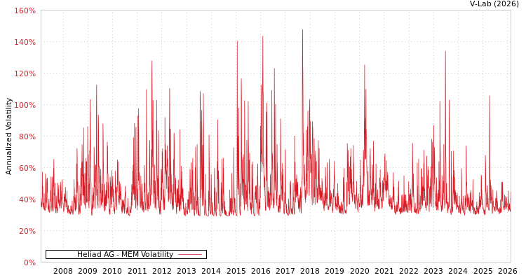 graph of Heliad AG MEM