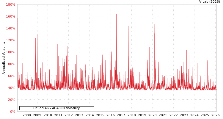 graph of Heliad AG AGARCH