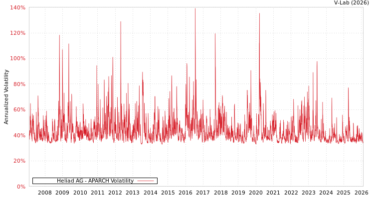 graph of Heliad AG APARCH