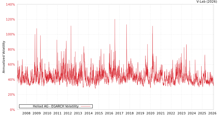 graph of Heliad AG EGARCH
