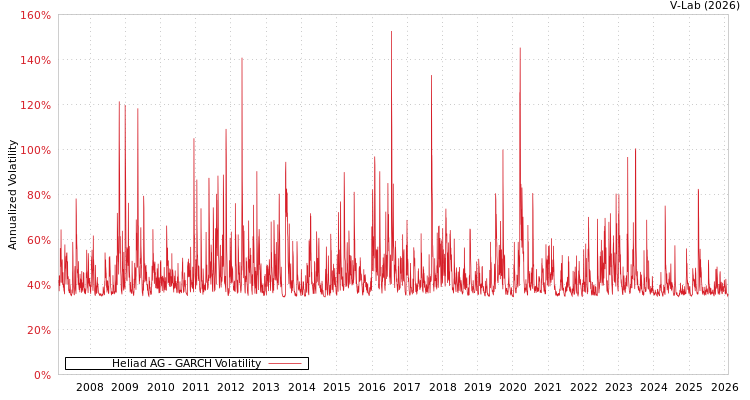 graph of Heliad AG GARCH