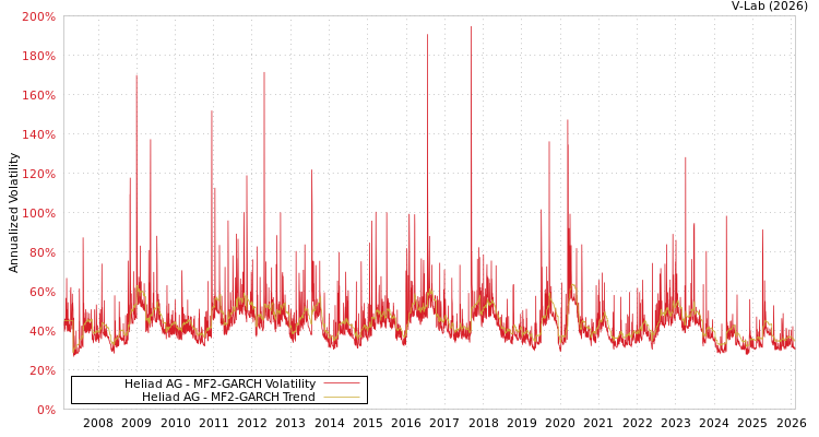 graph of Heliad AG MF2-GARCH